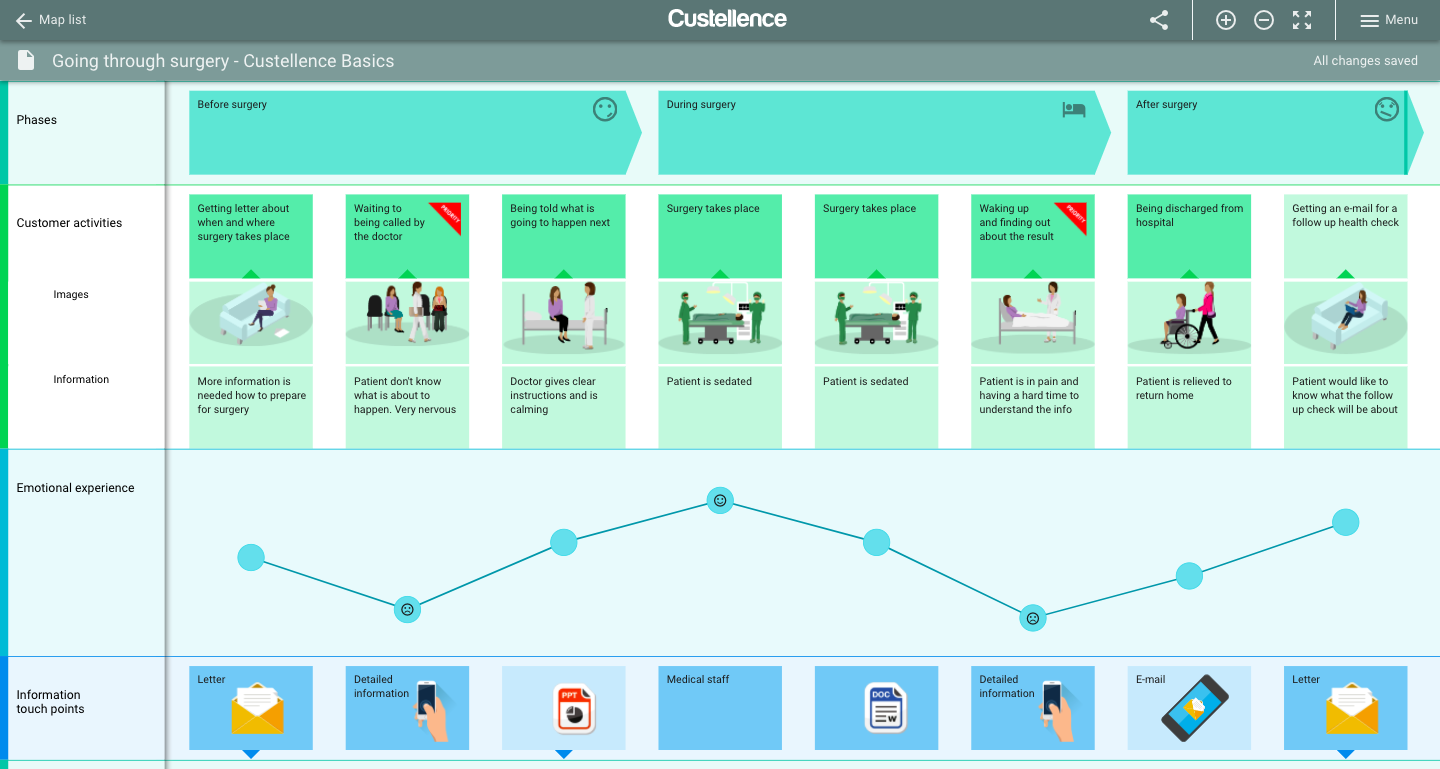 Customer Journey Map Examples Dialisse