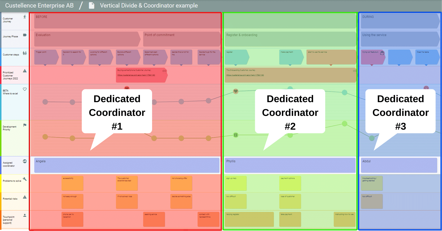 A customer journey map that has been segmented in three separate vertical tracks and each vertical track is assigned one dedicated coordinator