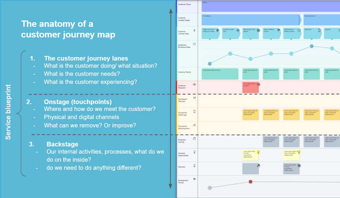 Customer Journey Maps are the top lanes of a Service Blueprint, followed by the company's Onstage and Backstage activities