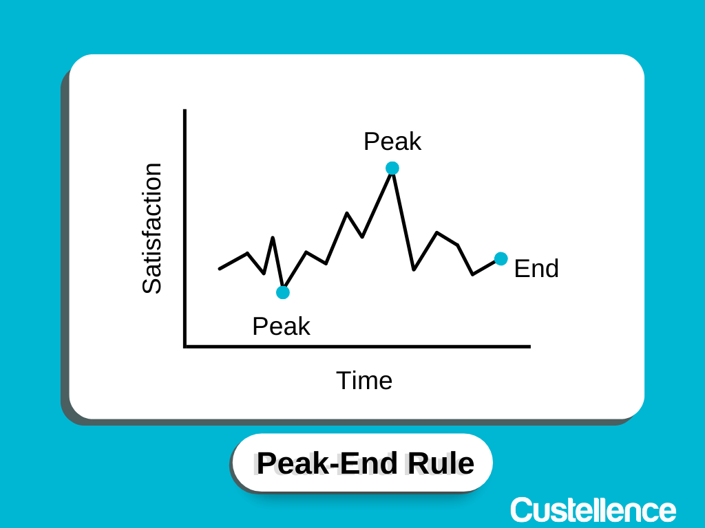 The Peak-End Rule is the cognitive bias to do with how we remember past events.