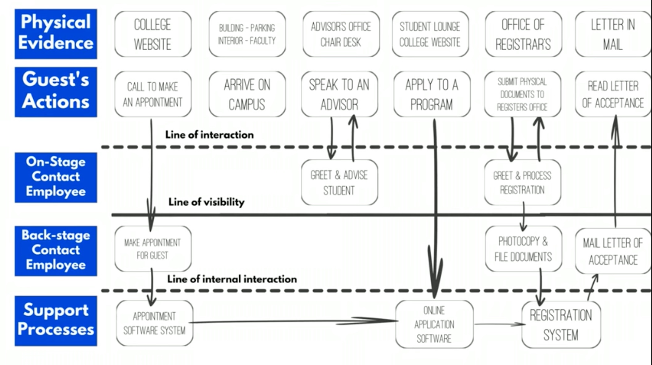 service-blueprint-template