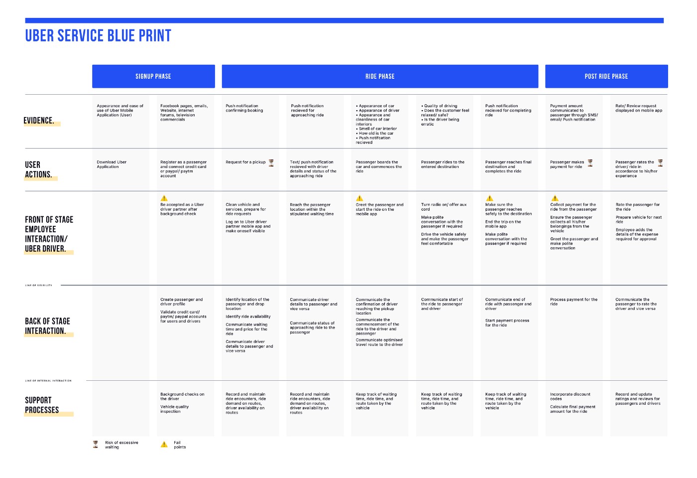 Service Blueprint for Uber