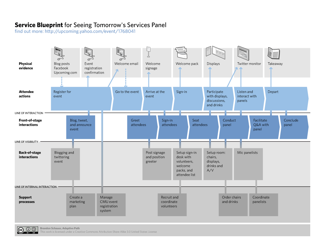 Service Blueprint for Organizing a Conference