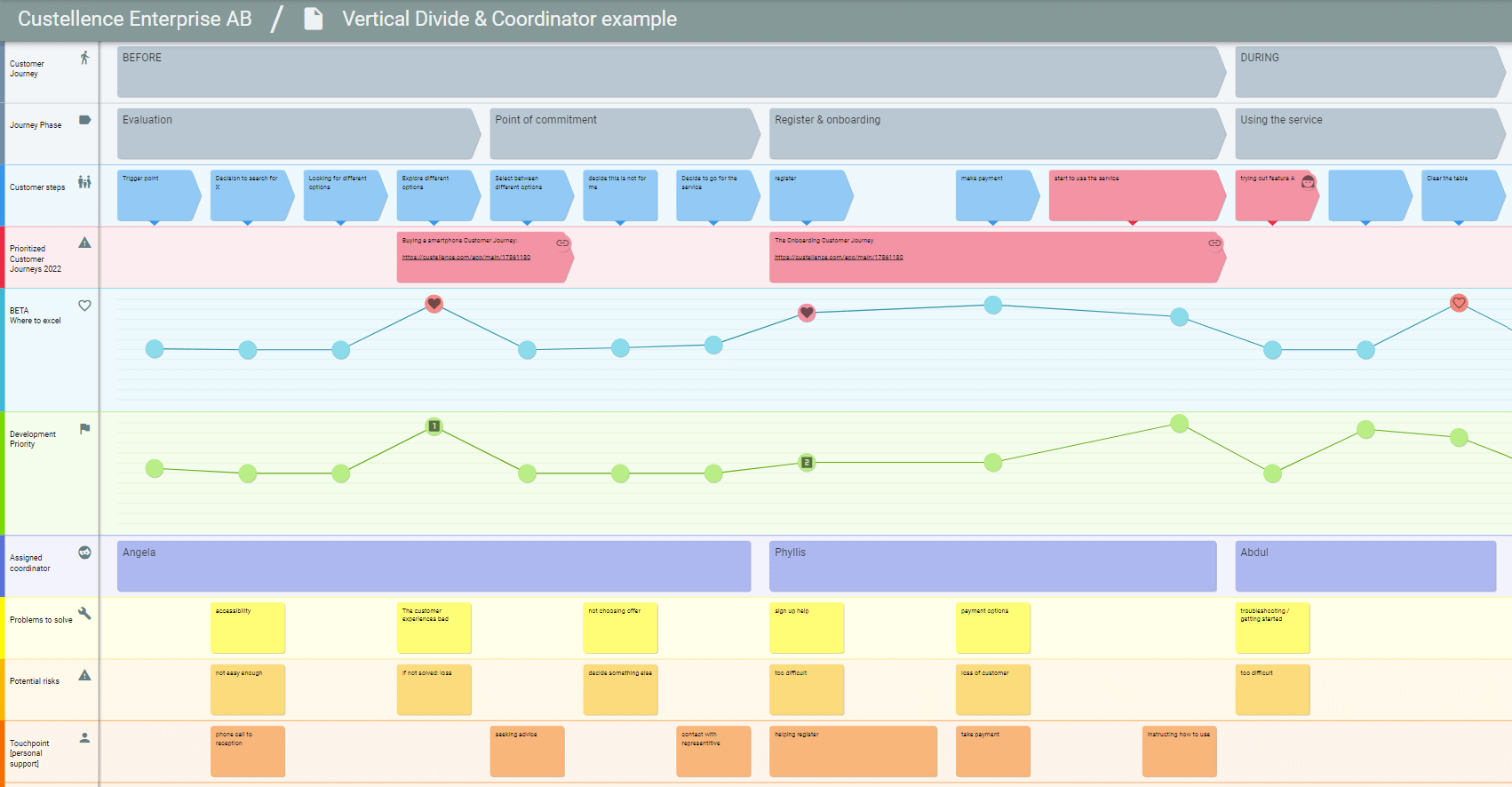 A completed customer journey map, filled with customer insights, needs, pain points, and identifiable gaps for improved customer experience