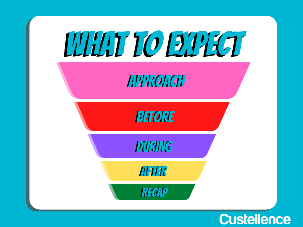 What to expect in this article? First, we'll cover how to approach the workshop. Followed by some examples of what to do before, during, and after the workshop. Lastly, a quick recap of Ulrika's top five tips for running an impactful customer journey workshop.